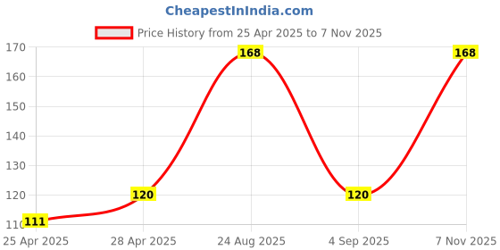 ajio.com the lions share Kitchen Drawer Shelf Mat the lions share Price History Graph from 25 Apr 2025 to 7 Nov 2025