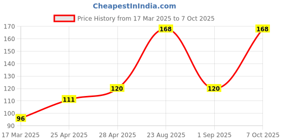 ajio.com the lions share Kitchen Drawer Shelf Mat the lions share Price History Graph from 17 Mar 2025 to 7 Oct 2025