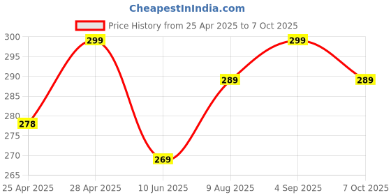 ajio.com the lions share Kitchen Drawer Shelf Mat the lions share Price History Graph from 25 Apr 2025 to 7 Oct 2025