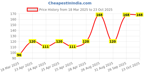 ajio.com the lions share Kitchen Drawer Shelf Mat the lions share Price History Graph from 18 Mar 2025 to 22 Oct 2025