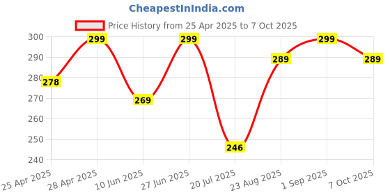 ajio.com the lions share Kitchen Drawer Shelf Mat the lions share Price History Graph from 25 Apr 2025 to 7 Oct 2025
