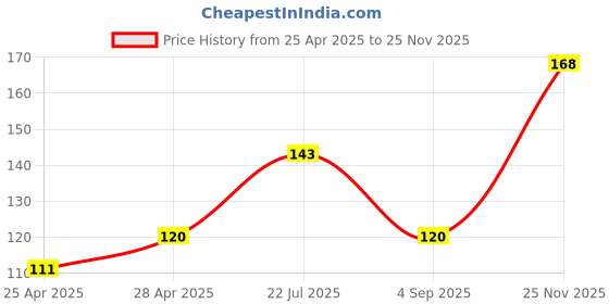 ajio.com the lions share Kitchen Drawer Shelf Mat the lions share Price History Graph from 25 Apr 2025 to 25 Nov 2025