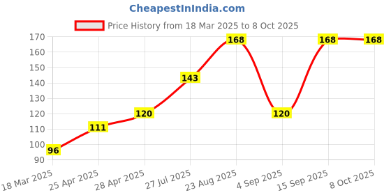 ajio.com the lions share Kitchen Drawer Shelf Mat the lions share Price History Graph from 18 Mar 2025 to 7 Oct 2025