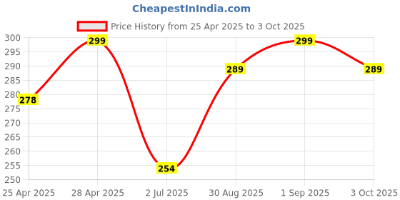 ajio.com the lions share Kitchen Drawer Shelf Mat the lions share Price History Graph from 25 Apr 2025 to 3 Oct 2025