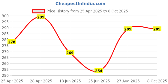 ajio.com the lions share Kitchen Drawer Shelf Mat the lions share Price History Graph from 25 Apr 2025 to 8 Oct 2025
