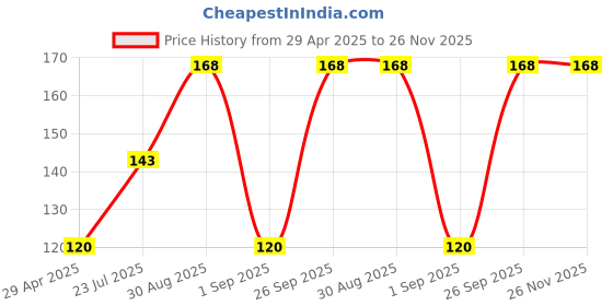 ajio.com the lions share Kitchen Drawer Shelf Mat the lions share Price History Graph from 29 Apr 2025 to 26 Nov 2025