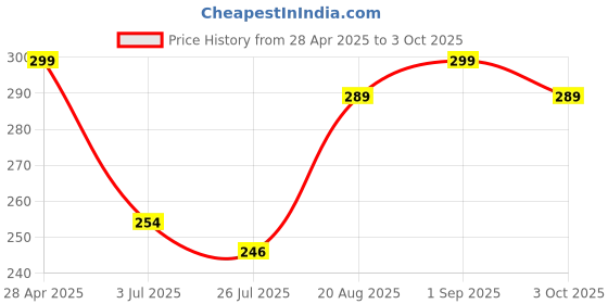 ajio.com the lions share Kitchen Drawer Shelf Mat the lions share Price History Graph from 28 Apr 2025 to 3 Oct 2025