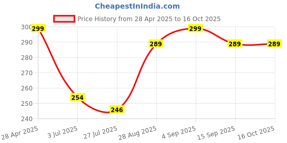 ajio.com the lions share Kitchen Drawer Shelf Mat the lions share Price History Graph from 28 Apr 2025 to 15 Oct 2025