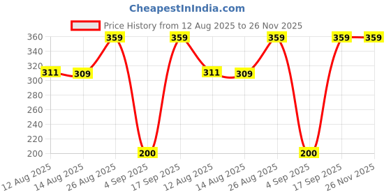 ajio.com the lions share Leaf Print Split AC Cover 1.5 Ton the lions share Price History Graph from 12 Aug 2025 to 26 Nov 2025
