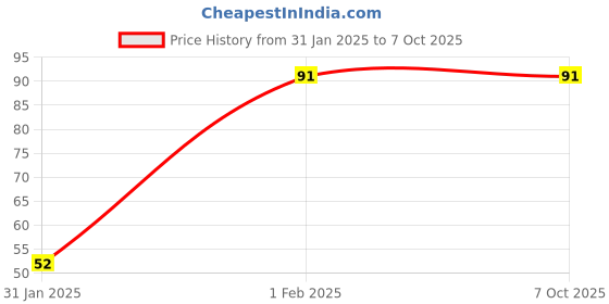 ajio.com the lions share Multipurpose Refrigerator Drawer Mat the lions share Price History Graph from 31 Jan 2025 to 6 Oct 2025