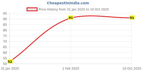 ajio.com the lions share Multipurpose Refrigerator Drawer Mat the lions share Price History Graph from 31 Jan 2025 to 10 Oct 2025