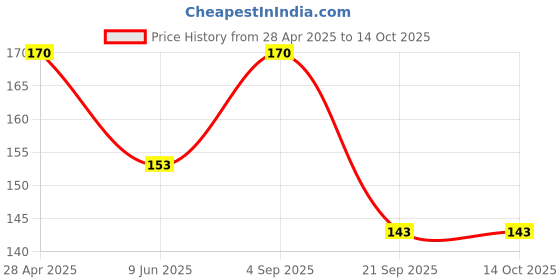 ajio.com the lions share Pack Of 3 Graphic Print Fridge Cover with Fridge Mats the lions share Price History Graph from 28 Apr 2025 to 14 Oct 2025