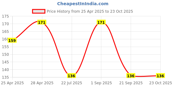 ajio.com the lions share Pack Of 4 Graphic Print Fridge Cover Fridge Mats  the lions share Price History Graph from 25 Apr 2025 to 23 Oct 2025