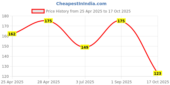 ajio.com the lions share Pack Of 4 Graphic Print Fridge Cover Fridge Mats  the lions share Price History Graph from 25 Apr 2025 to 17 Oct 2025