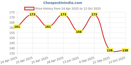 ajio.com the lions share Pack Of 4 Graphic Print Fridge Cover with Fridge Mats the lions share Price History Graph from 24 Apr 2025 to 12 Oct 2025