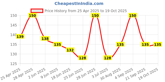 ajio.com the lions share Pack Of 5 Graphic Print Fridge Cover Fridge Mats with Apron the lions share Price History Graph from 25 Apr 2025 to 19 Oct 2025