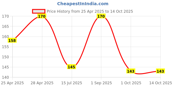 ajio.com the lions share Pack Of 5 Graphic Print Fridge Cover with Fridge Mats the lions share Price History Graph from 25 Apr 2025 to 13 Oct 2025