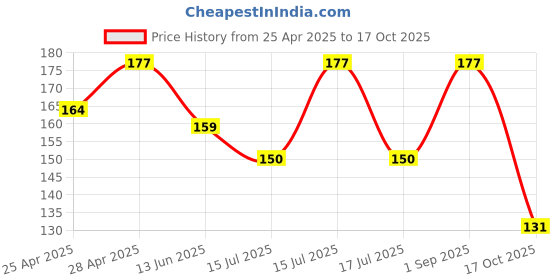 ajio.com the lions share Pack Of 5 Graphic Print Fridge Cover with Fridge Mats the lions share Price History Graph from 25 Apr 2025 to 17 Oct 2025