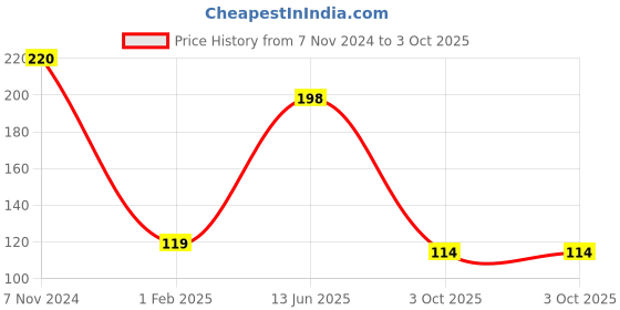 ajio.com the lions share Plastic Printed Placemats for Dining Table the lions share Price History Graph from 7 Nov 2024 to 3 Oct 2025