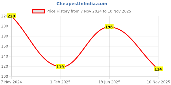 ajio.com the lions share Plastic Printed Placemats for Dining Table the lions share Price History Graph from 7 Nov 2024 to 10 Nov 2025