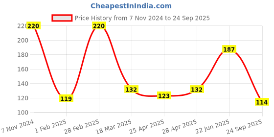 ajio.com the lions share Plastic Printed Placemats for Dining Table the lions share Price History Graph from 7 Nov 2024 to 24 Sep 2025