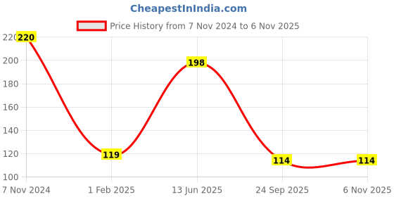 ajio.com the lions share Plastic Printed Placemats for Dining Table the lions share Price History Graph from 7 Nov 2024 to 6 Nov 2025