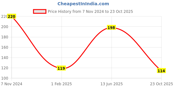 ajio.com the lions share Plastic Printed Placemats for Dining Table the lions share Price History Graph from 7 Nov 2024 to 23 Oct 2025