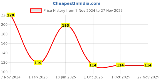 ajio.com the lions share Plastic Printed Placemats for Dining Table the lions share Price History Graph from 7 Nov 2024 to 27 Nov 2025