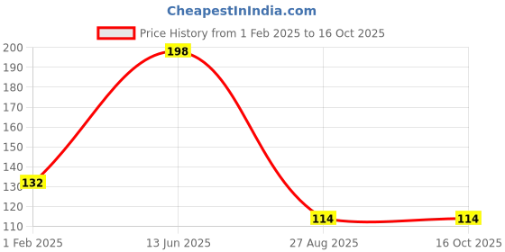 ajio.com the lions share Plastic Printed Placemats for Dining Table the lions share Price History Graph from 1 Feb 2025 to 16 Oct 2025