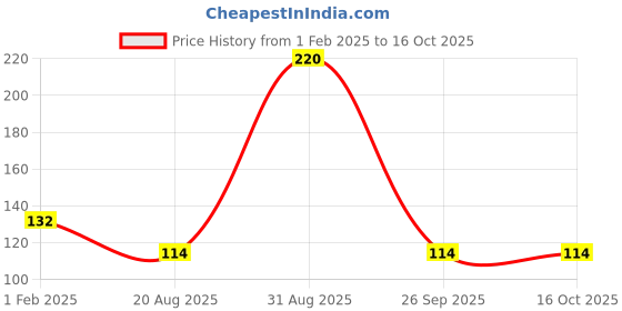 ajio.com the lions share Plastic Printed Placemats for Dining Table the lions share Price History Graph from 1 Feb 2025 to 16 Oct 2025