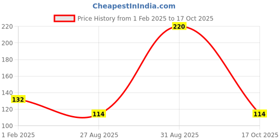 ajio.com the lions share Plastic Printed Placemats for Dining Table the lions share Price History Graph from 1 Feb 2025 to 17 Oct 2025