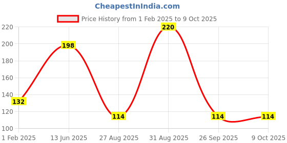 ajio.com the lions share Plastic Printed Placemats for Dining Table the lions share Price History Graph from 1 Feb 2025 to 9 Oct 2025