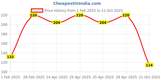 ajio.com the lions share Plastic Printed Placemats for Dining Table the lions share Price History Graph from 1 Feb 2025 to 21 Oct 2025