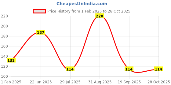 ajio.com the lions share Plastic Printed Placemats for Dining Table the lions share Price History Graph from 1 Feb 2025 to 28 Oct 2025