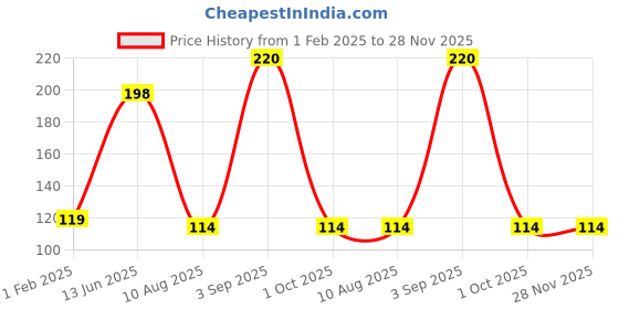 ajio.com the lions share Plastic Printed Placemats for Dining Table and Kitchen (45 X 30 Cm) Set of 6 Pieces ||Hot Vessels Transparent Dining Mat, Multicolour the lions share Price History Graph from 1 Feb 2025 to 27 Nov 2025