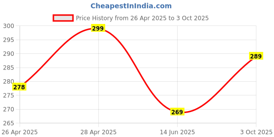 ajio.com the lions share Polka Dot Kitchen Drawer Shelf Mat the lions share Price History Graph from 26 Apr 2025 to 3 Oct 2025