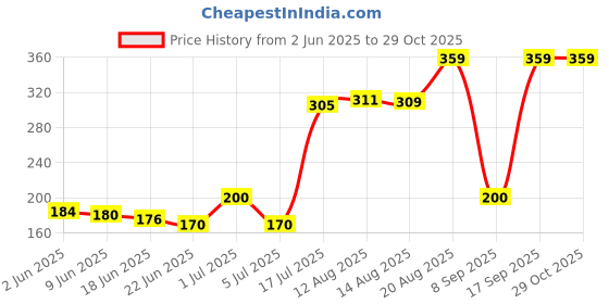ajio.com the lions share Polka-Dot Print Split AC Cover 1.5 Ton the lions share Price History Graph from 2 Jun 2025 to 29 Oct 2025