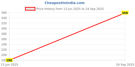 ajio.com the lions share Polka-Dot Print Split AC Cover 1.5 Ton the lions share Price History Graph from 13 Jun 2025 to 24 Sep 2025