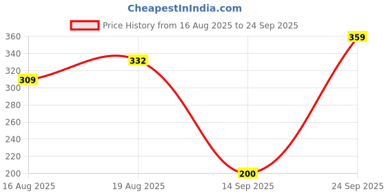 ajio.com the lions share Polka-Dot Print Split AC Cover 1.5 Ton the lions share Price History Graph from 16 Aug 2025 to 24 Sep 2025