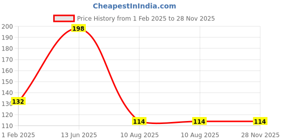 ajio.com the lions share Printed Dining And Kitchen Mat the lions share Price History Graph from 1 Feb 2025 to 27 Nov 2025