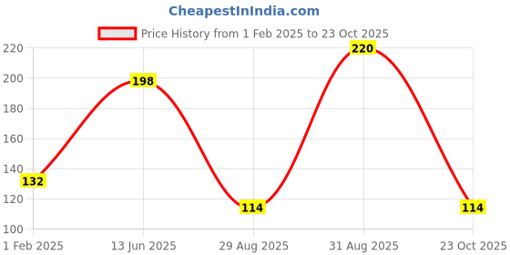 ajio.com the lions share Printed Dining And Kitchen Mat the lions share Price History Graph from 1 Feb 2025 to 23 Oct 2025