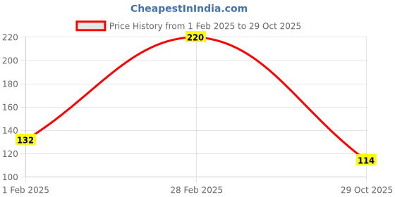 ajio.com the lions share Printed Dining And Kitchen Mat the lions share Price History Graph from 1 Feb 2025 to 29 Oct 2025