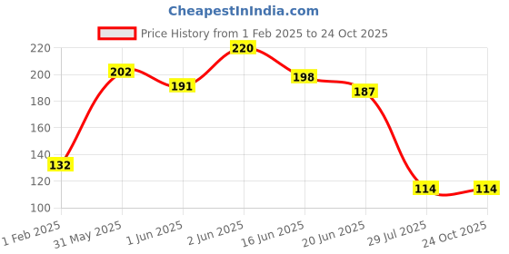 ajio.com the lions share Printed Dining And Kitchen Mat the lions share Price History Graph from 1 Feb 2025 to 23 Oct 2025