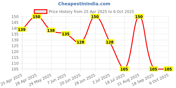 ajio.com the lions share Set of 2 Checked Aprons with Patch Pocket the lions share Price History Graph from 25 Apr 2025 to 6 Oct 2025