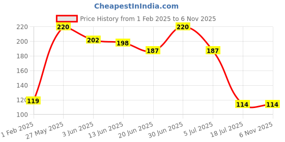ajio.com the lions share Set of 6 Floral Print Placemats 18" x 12" the lions share Price History Graph from 1 Feb 2025 to 6 Nov 2025