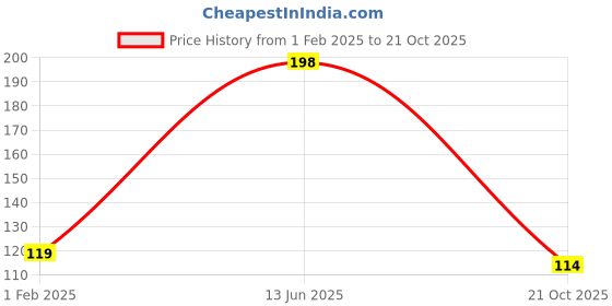 ajio.com the lions share Set of 6 Printed Placemats the lions share Price History Graph from 1 Feb 2025 to 21 Oct 2025