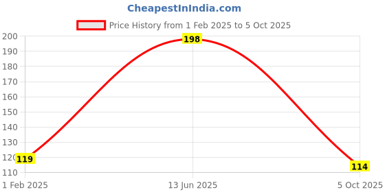 ajio.com the lions share Set of 6 Printed Placemats for Dining Table the lions share Price History Graph from 1 Feb 2025 to 5 Oct 2025