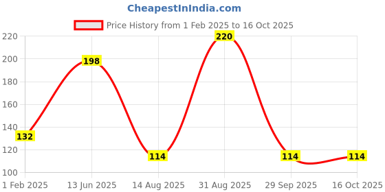 ajio.com the lions share Set of 6 Printed Rectangular Placemats the lions share Price History Graph from 1 Feb 2025 to 15 Oct 2025