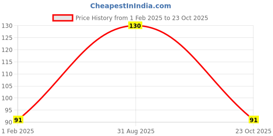 ajio.com the lions share Square Fridge Mat the lions share Price History Graph from 1 Feb 2025 to 23 Oct 2025
