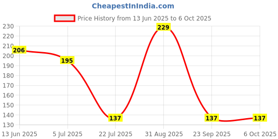 ajio.com the lions share Square Grass Mat the lions share Price History Graph from 13 Jun 2025 to 5 Oct 2025